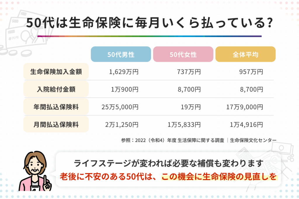 50代女性の生命保険 毎月の支払い額と見直しポイント