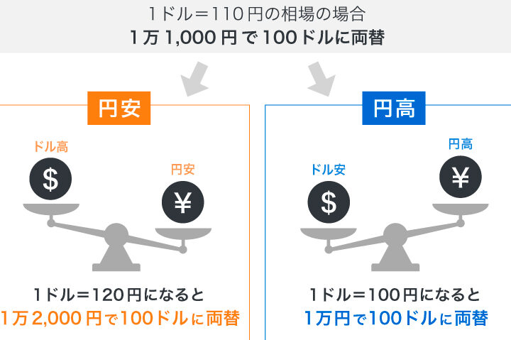 ドル建て保険と円安の影響：解約すべきか検討しよう