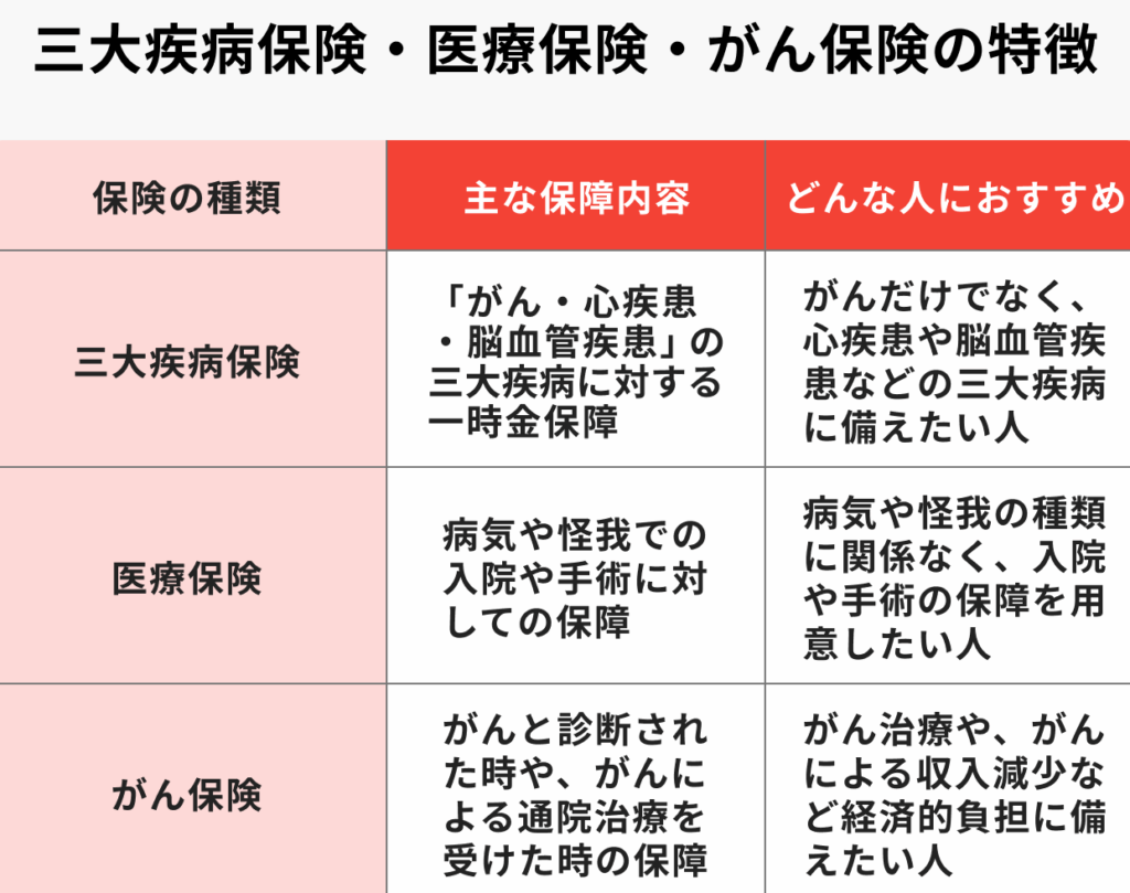 三大疾病とがん保険の選択肢について解説