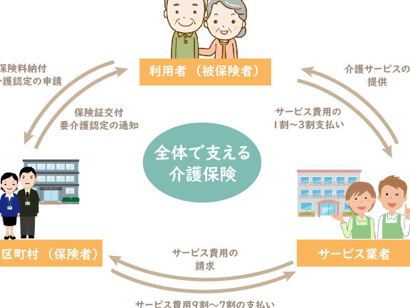 介護保険の具体的な使い道とサービス内容について