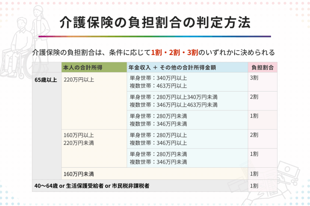 介護保険はいくらか？費用と計算方法を解説