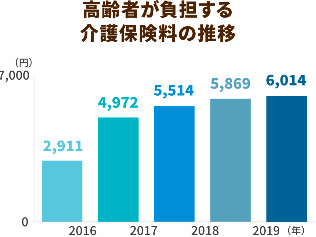 介護保険料無職の具体的な金額と計算方法