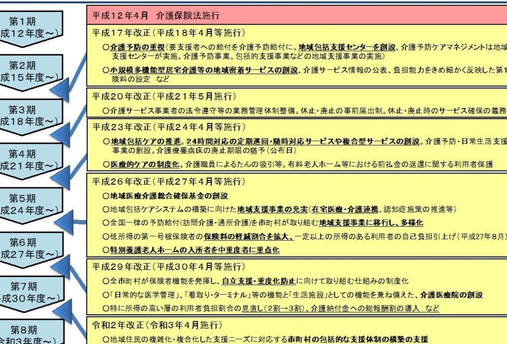 介護保険法は何年に施行されたかを解説