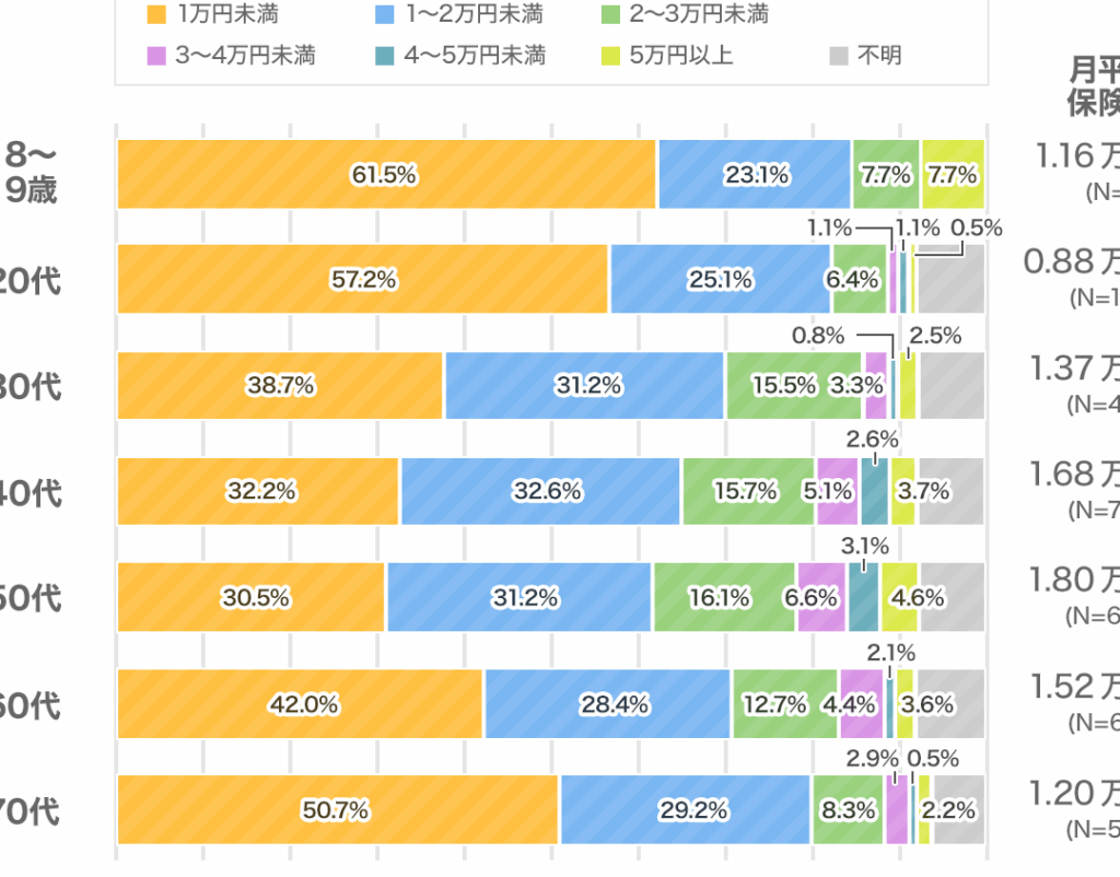 保険はいくらかかる？年齢別の保険料の目安と比較
