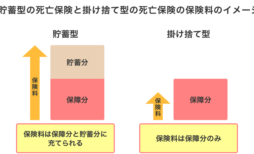 e4bf9de999bae68e9be38191e68da8e381a6e381a8e381afefbc9fe789b9e5beb4e381a8e981b8e381b3e696b9e38292e8a7a3e8aaac 保険掛け捨てとは?特徴と選び方を解説