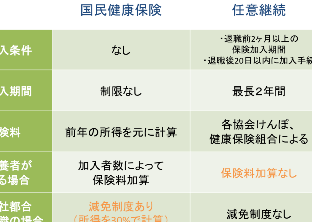 国民健康保険と任意継続の選択肢について