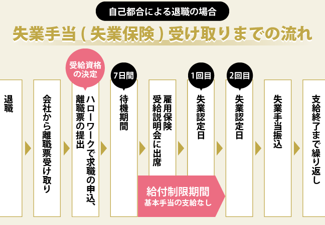 失業保険 自己都合 いつからもらえるかを解説しま?