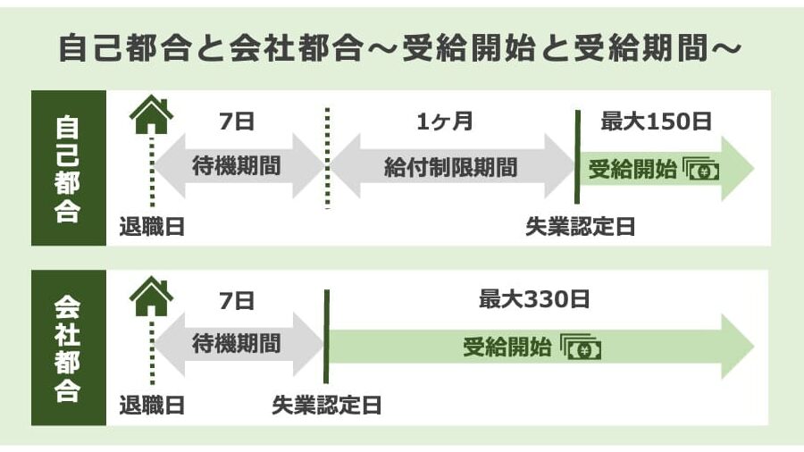 e5a4b1e6a5ade4bf9de999ba-e887aae5b7b1e983bde59088-e38184e381a4e381bee381a7e38282e38289e38188e3828be3818be8a9b3e38197e3818fe8a7a3e8aaac 失業保険 自己都合 いつまでもらえるか詳しく解説