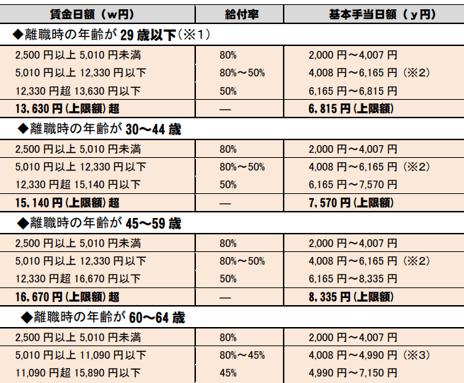 失業保険どのくらいもらえる？計算方法と条件を解説