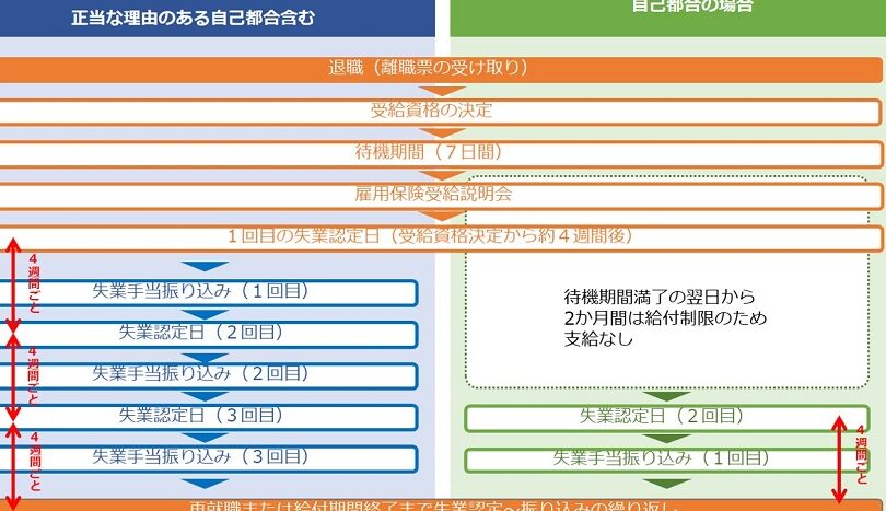 e5a4b1e6a5ade4bf9de999bae5a591e7b484e69c9fe99693e6ba80e4ba86e5be8ce381aee694afe7b5a6e69c9fe99693e381afe4bd95e383b6e69c88e3818b 失業保険契約期間満了後の支給期間は何ヶ月か