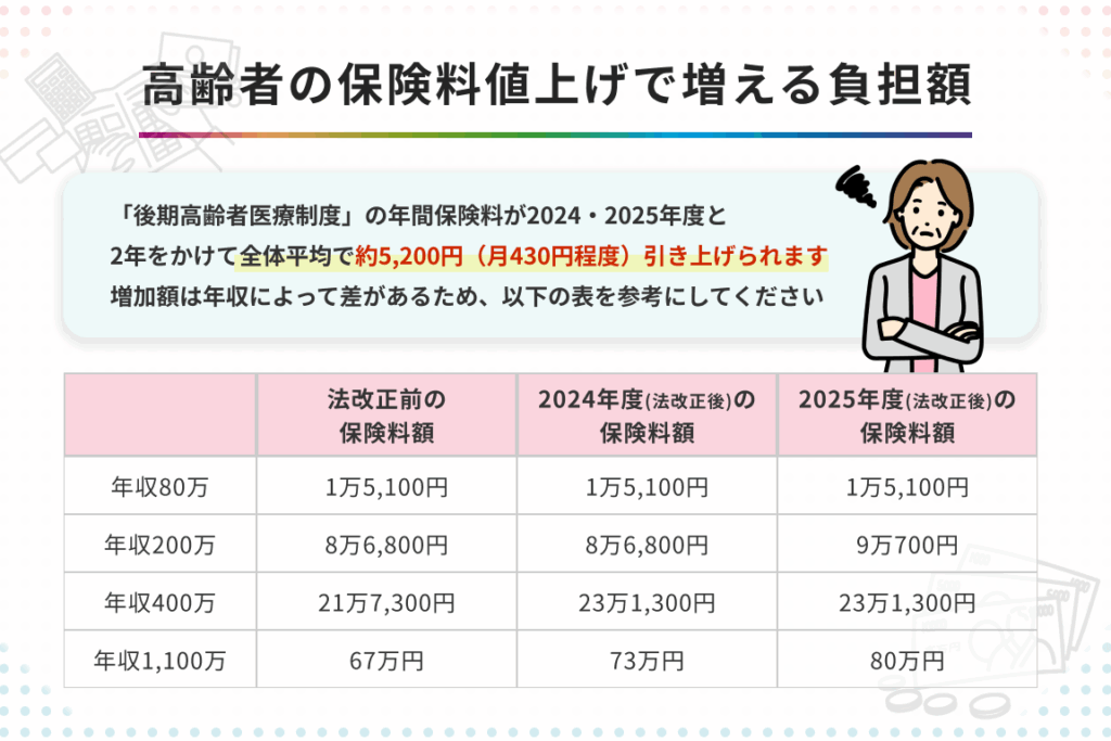 後期高齢者医療制度 保険料 いくらかかるのか解説