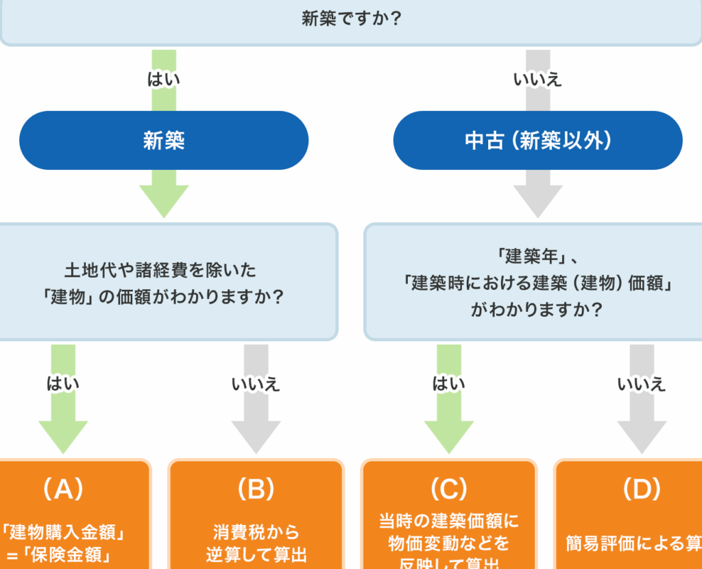 e781abe781bde4bf9de999bae381aee5bbbae789a9e8a995e4bea1e9a18de381afe8aab0e3818ce6b1bae38281e3828be381aee3818befbc9f 火災保険の建物評価額は誰が決めるのか?