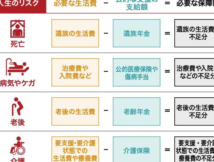 e7949fe591bde4bf9de999bae381afe381a9e3828ce3818fe38289e38184e5bf85e8a681efbc9fe69c80e981a9e381aae4bf9de99a9ce9a18de381aee88083e38188 生命保険はどれくらい必要?最適な保障額の考え方