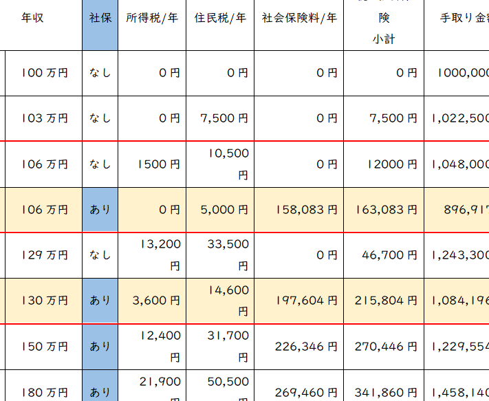 社会保険 いくら引かれる 16万 パートの計算方法