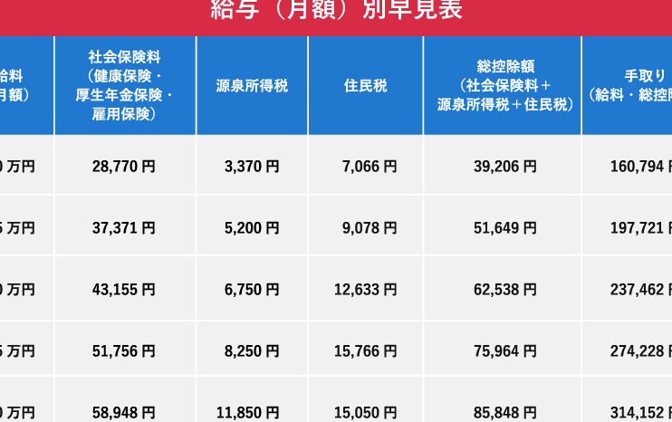 社会保険の負担額｜20万円の場合はいくら引かれる？
