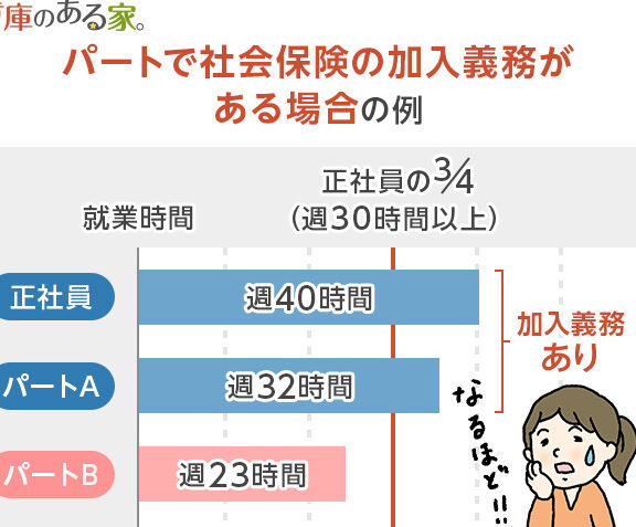 e7a4bee4bc9ae4bf9de999bae381aee980b130e69982e99693e58ba4e58b99e69982e381aee68ea7e999a4e9a18de381a8e8a888e7ae97e696b9e6b395 社会保険の週30時間勤務時の控除額と計算方法
