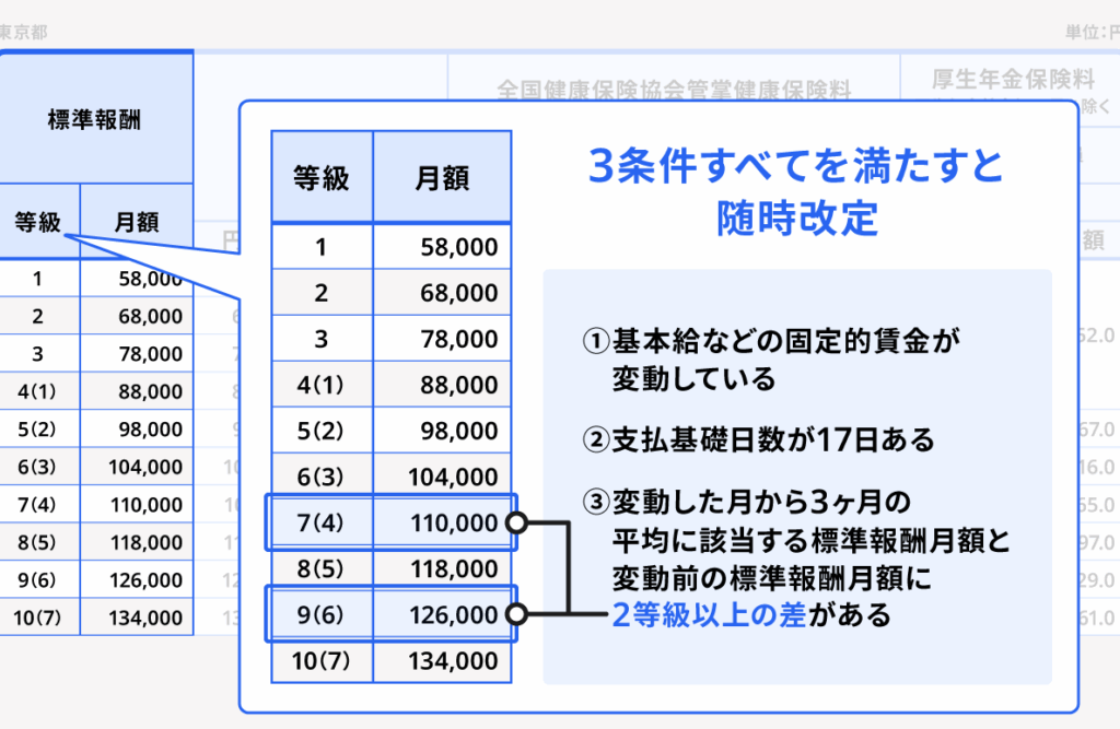 e7a4bee4bc9ae4bf9de999bae69699e38184e381a4e3818be38289e5bc95e3818be3828ce3828be381aee3818be38292e8a9b3e38197e3818fe8a7a3e8aaac 社会保険料いつから引かれるのかを詳しく解説