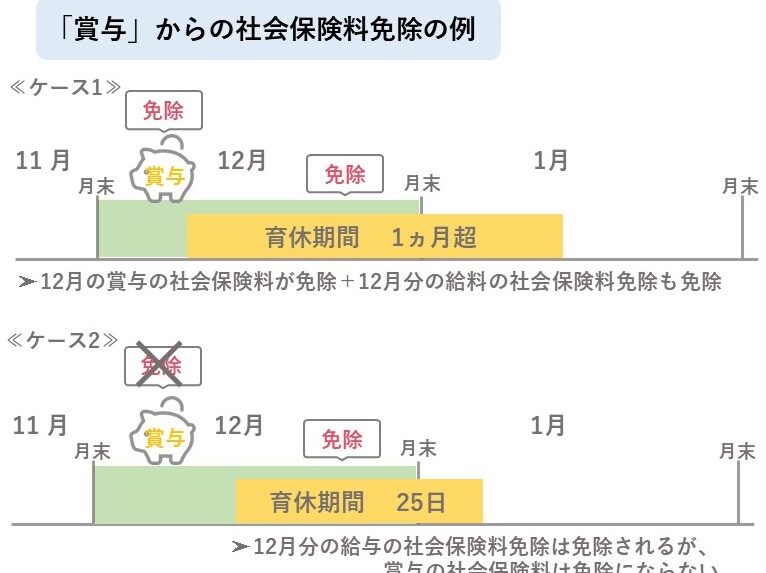 育休中の社会保険料免除はいつまで適用されるのか