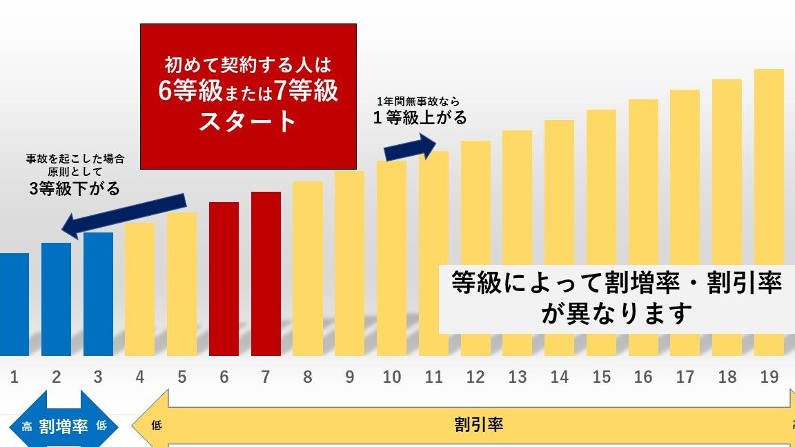 自動車保険 何等級から始めるべきかの解説