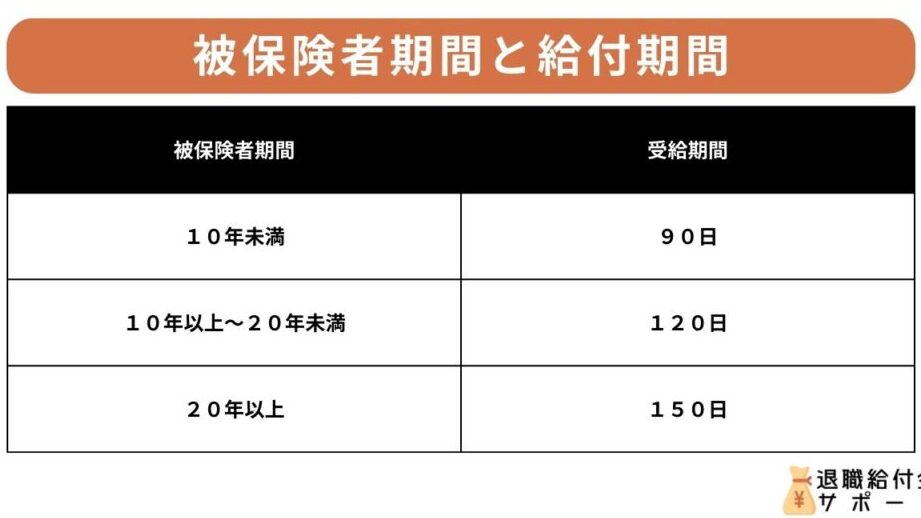 自己都合で仕事を辞めた場合、失業保険は何ヶ月もらえる？