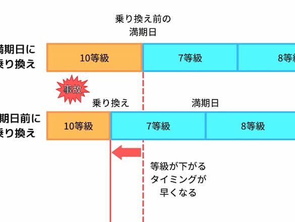 車両入れ替え保険料上がる理由とその影響