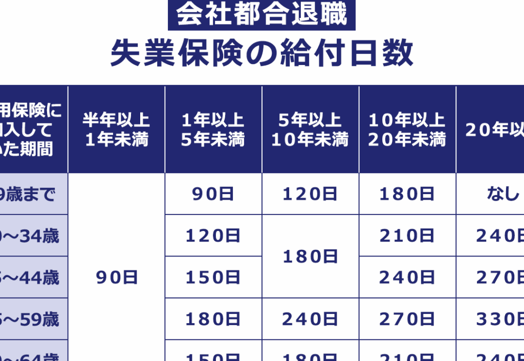 e99b87e794a8e4bf9de999bae4bd95e383b6e69c88e38282e38289e38188e3828be3818be8a9b3e38197e3818fe8a7a3e8aaace38197e381be 雇用保険何ヶ月もらえるか詳しく解説しま?