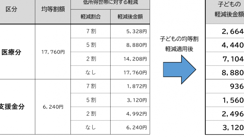 e99d9ee8aab2e7a88ee4b896e5b8afe381aee59bbde6b091e581a5e5bab7e4bf9de999bae69699e381afe38184e3818fe38289e3818b 非課税世帯の国民健康保険料はいくらか